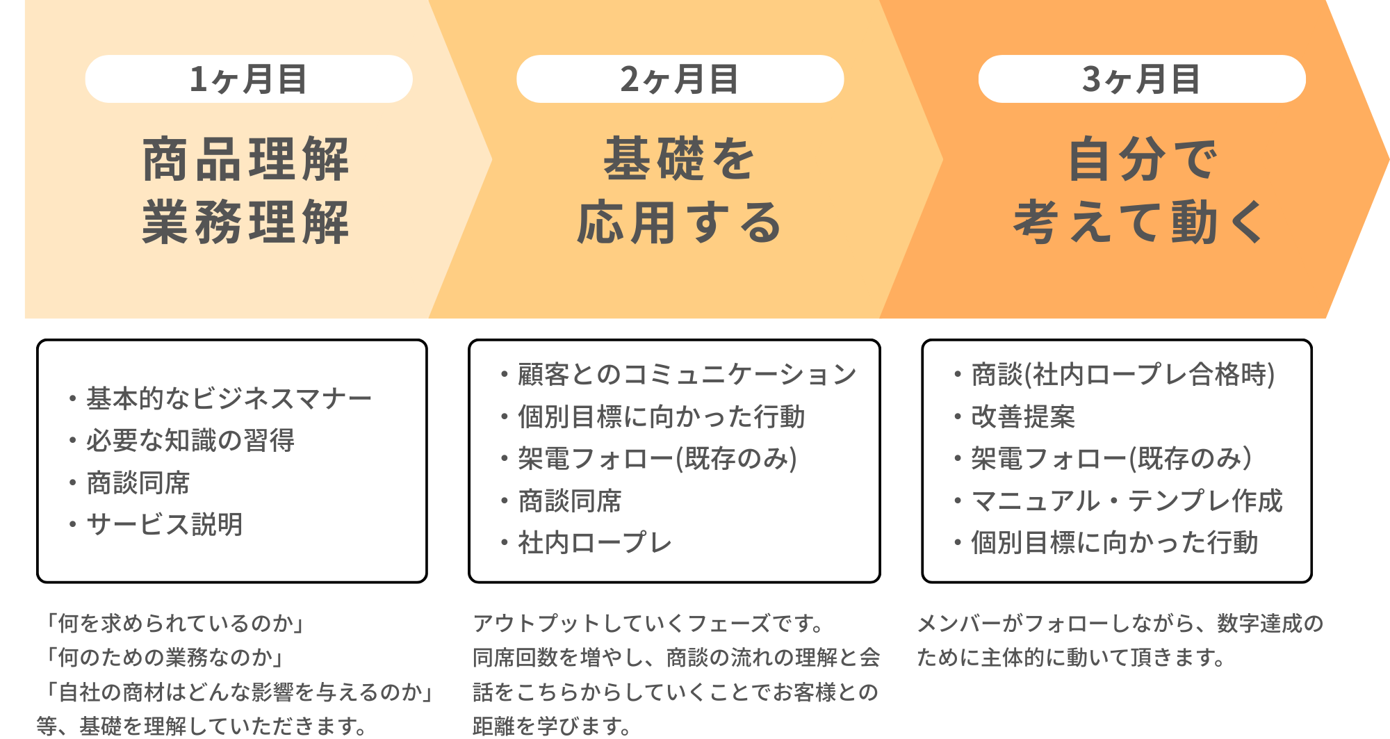 入社後のフロー